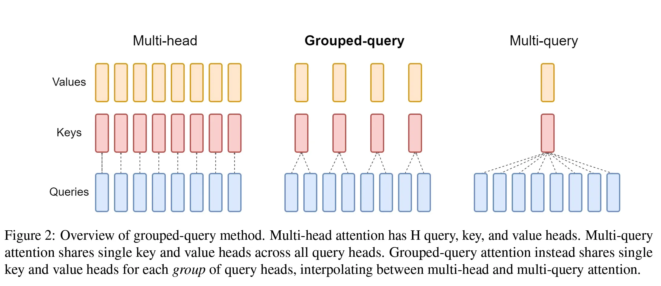 Grouped-Query Attention