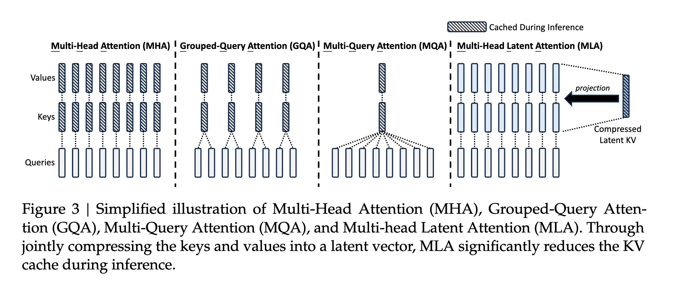 Multi-head Latent Attention