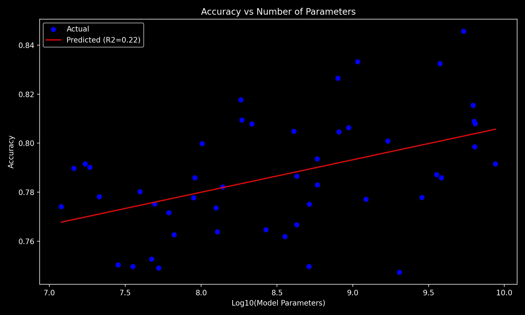 Accuracy vs Number of Parameters