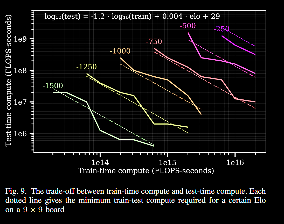 Scaling Laws for Board Games