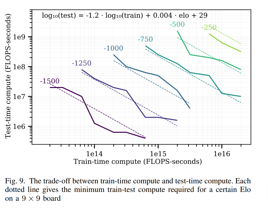 Scaling Laws for Board Games