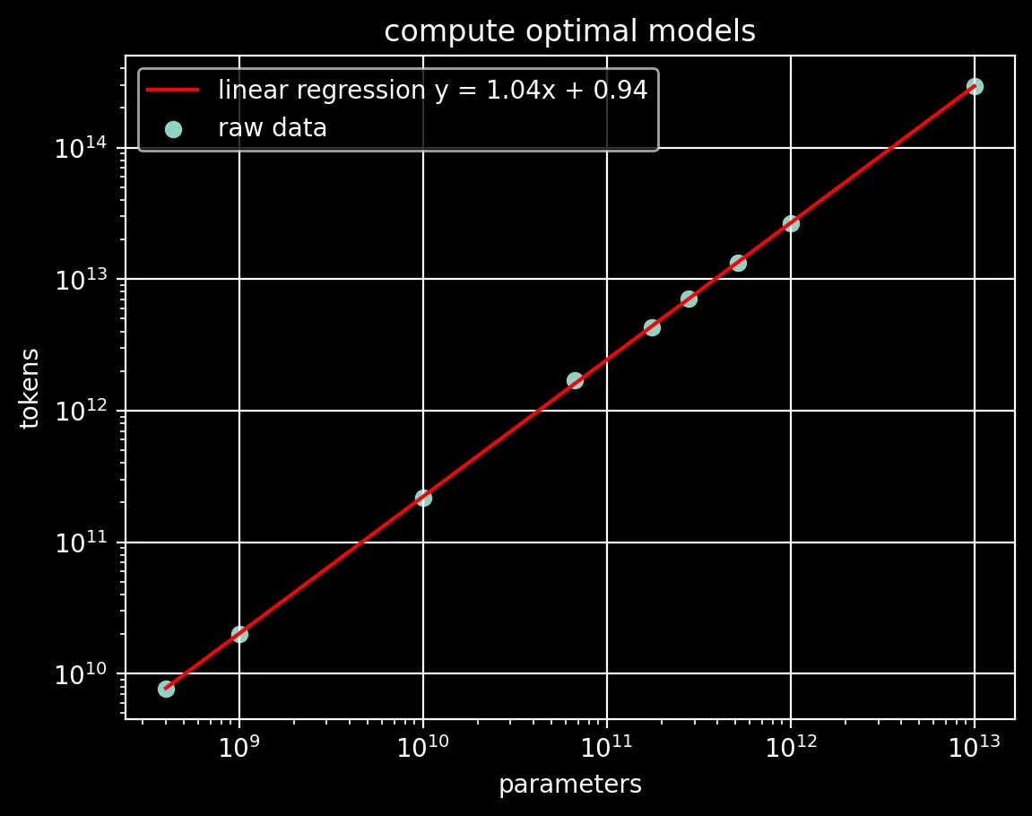 Compute Optimal