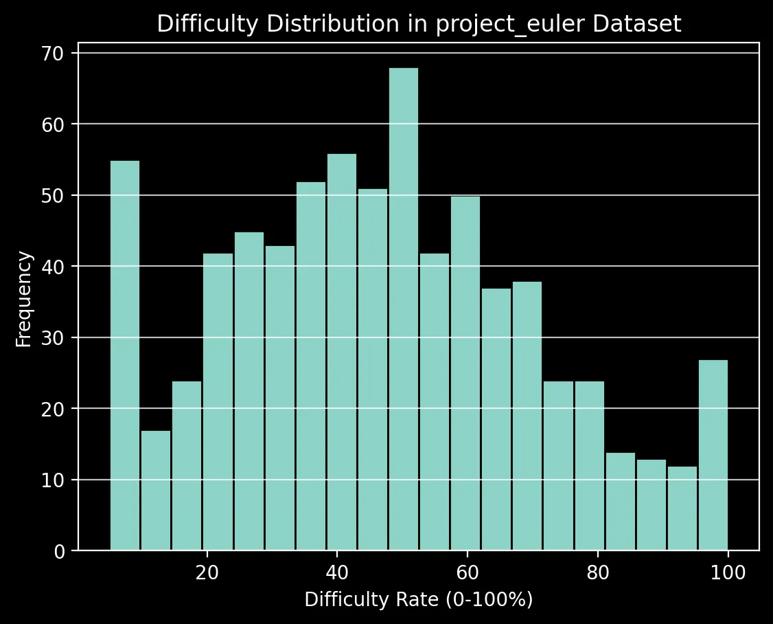 Difficulty Distribution of Project Euler Problems