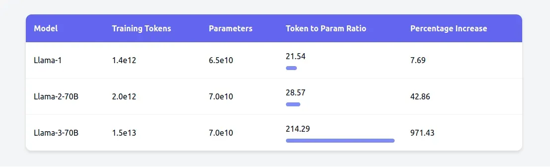 Llama-3 Token-to-Parameter Ratios