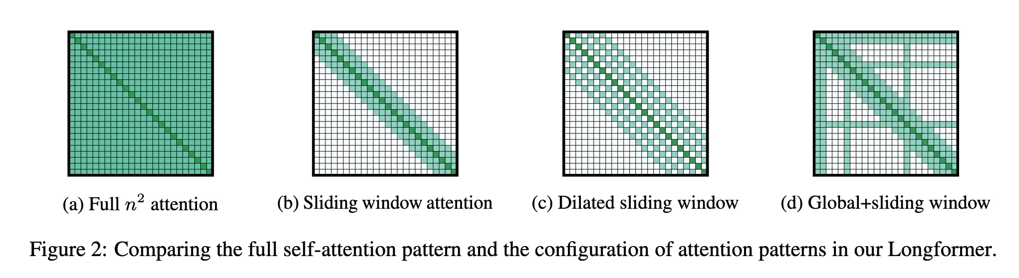 Longformer Sliding Window Attention