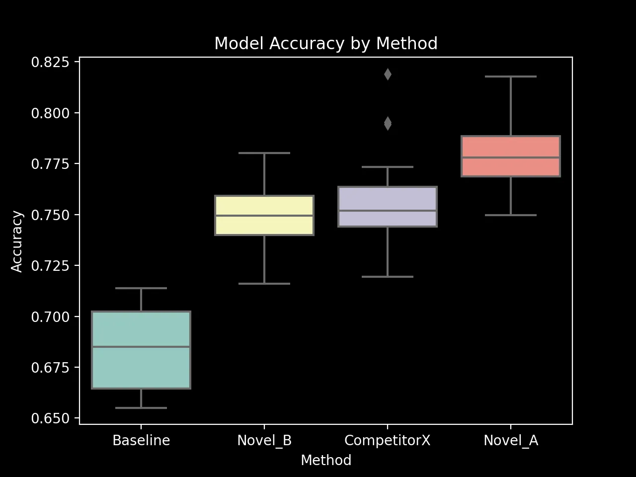 Model Accuracy by Method