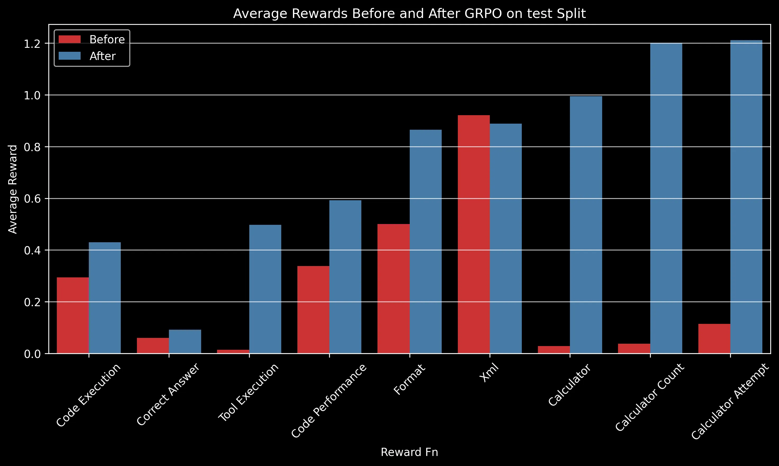 Average Rewards on Test Split