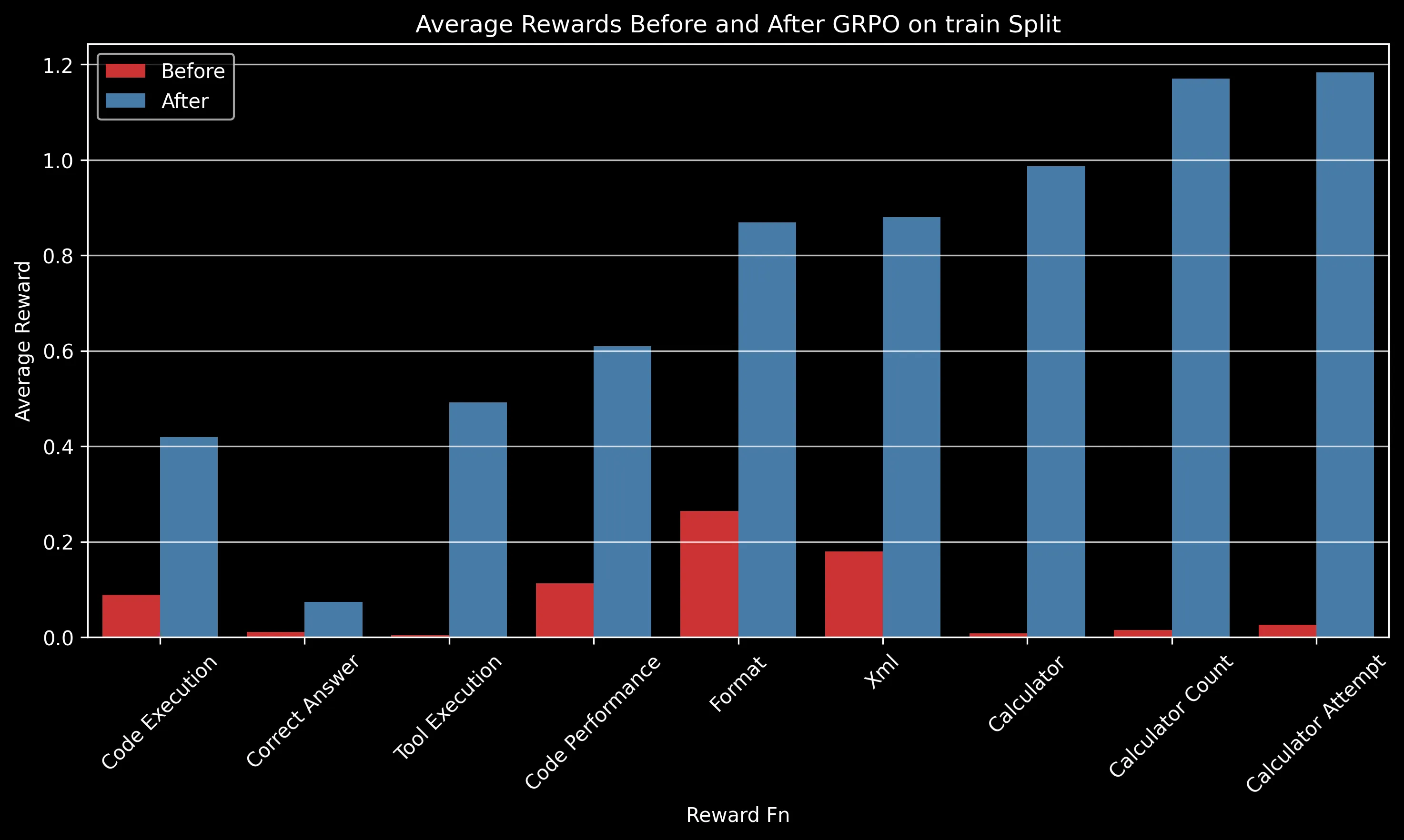 Average Rewards on Train Split