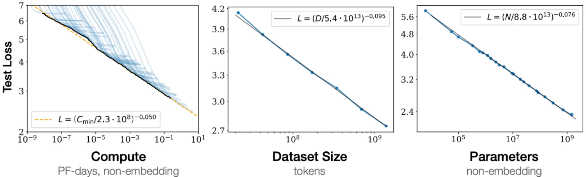 Scaling Laws