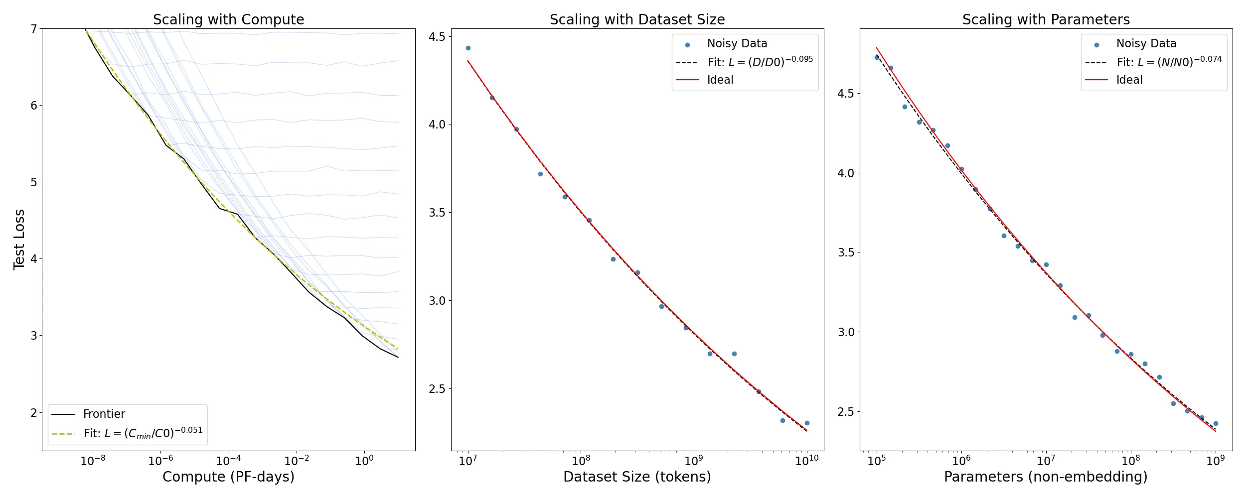 Scaling Laws Figure 1