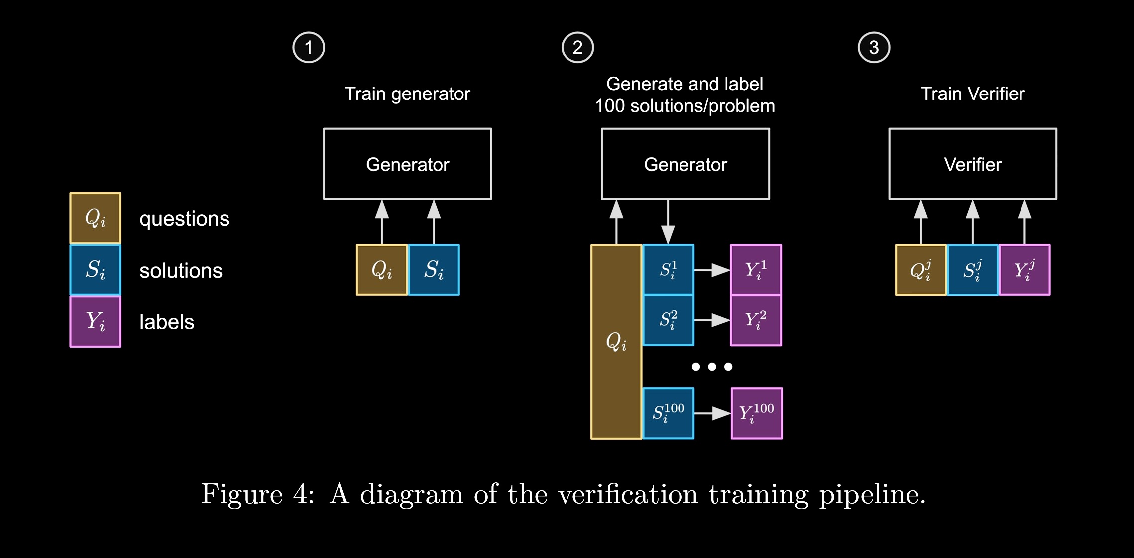 Verifier Pipeline