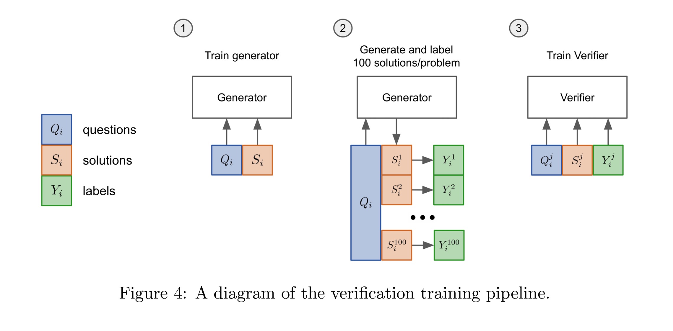 Verifier Pipeline